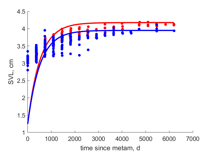 Data for females, males