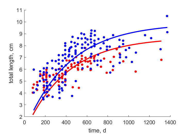 Data for females, males