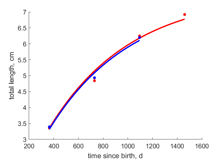 Data for females, males