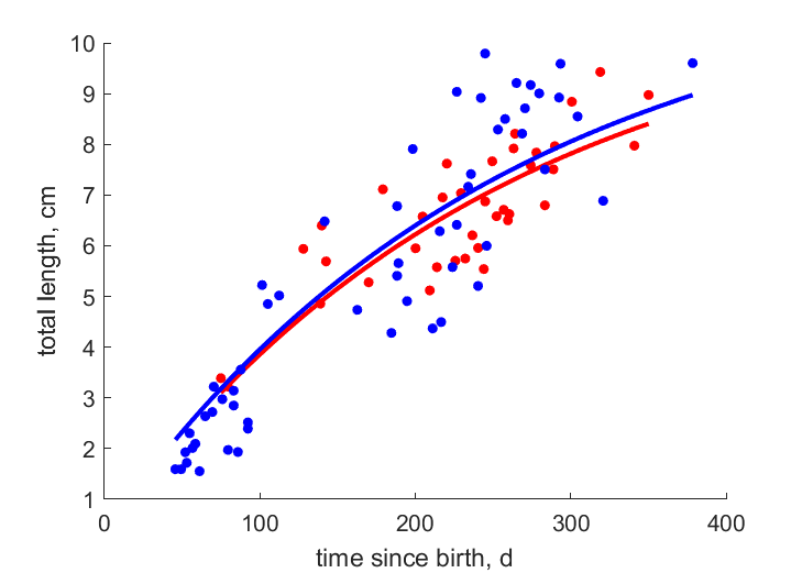 Data for females, males