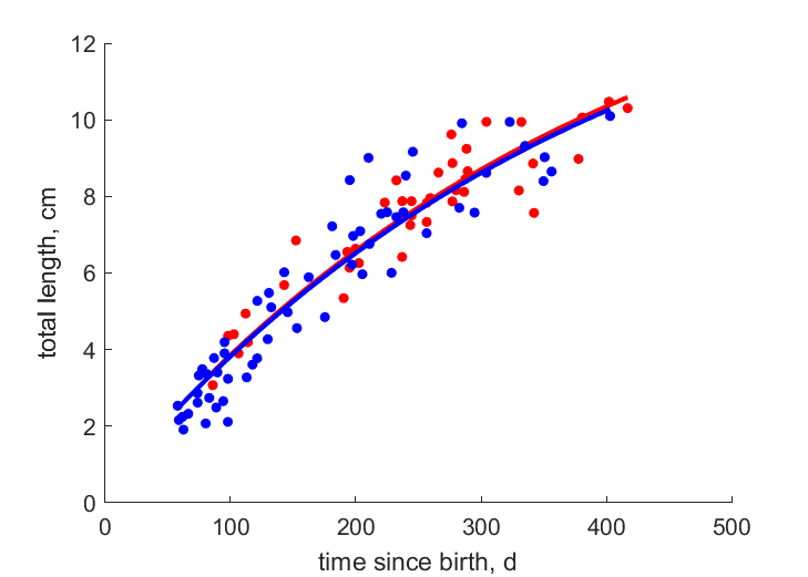 Data for females, males