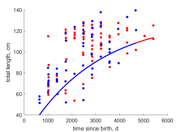 Data for females, males