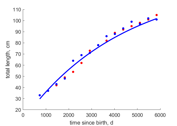 Data for females, males