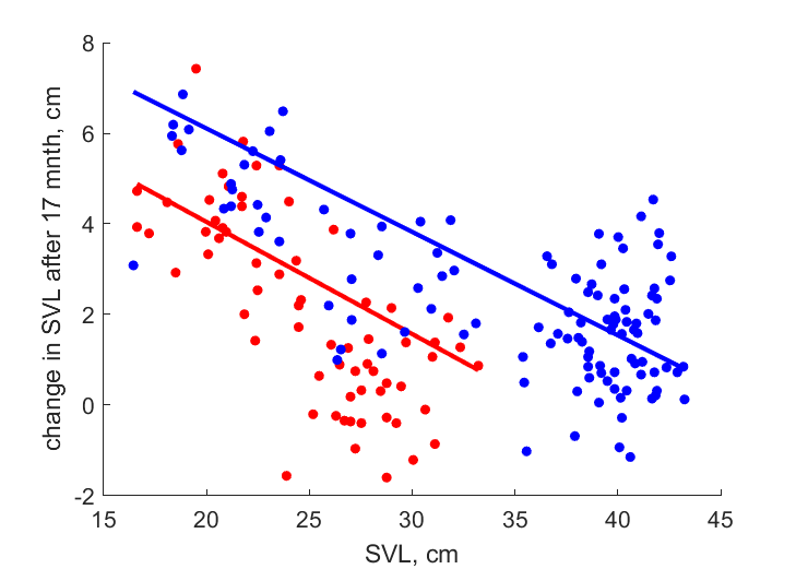 Data for females, males