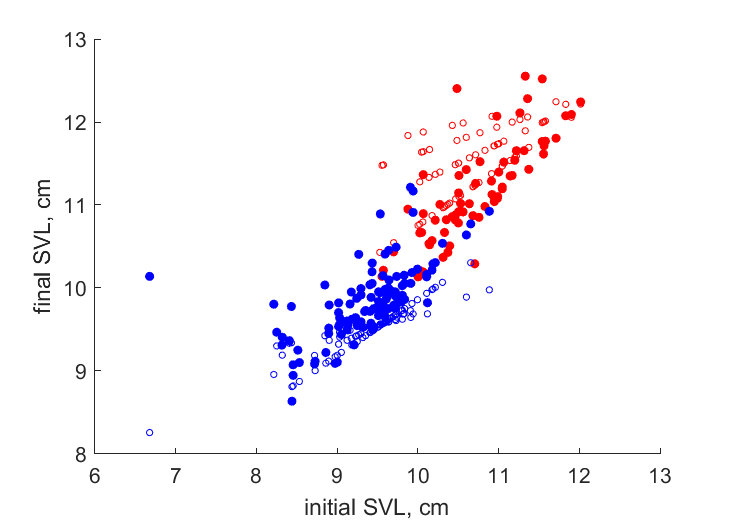 Data for females, males