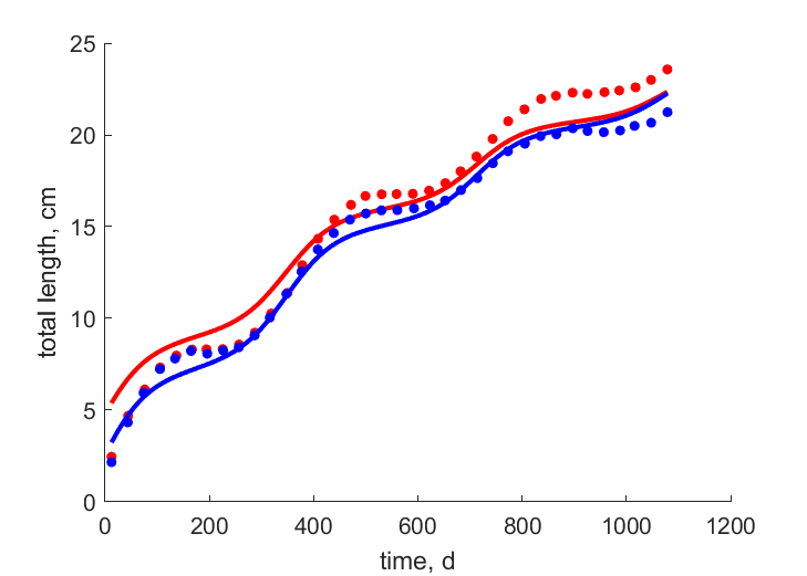 Data for females, males