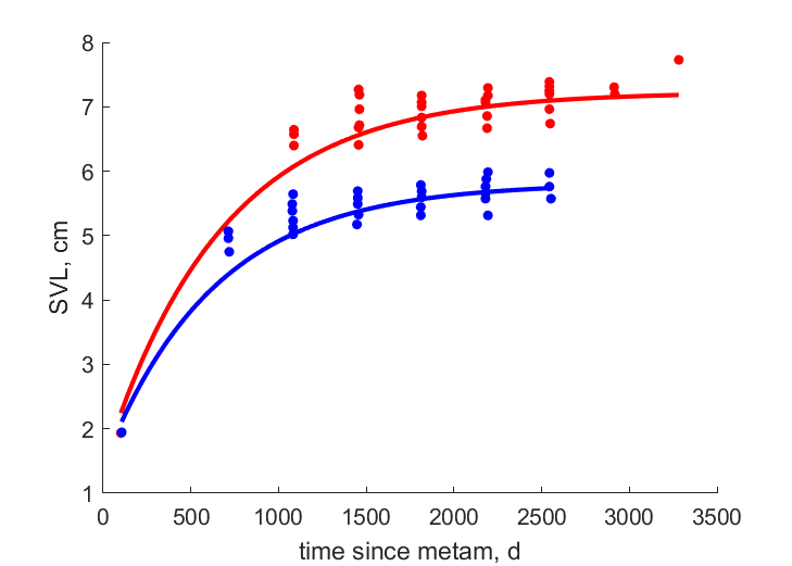 Data for females, males