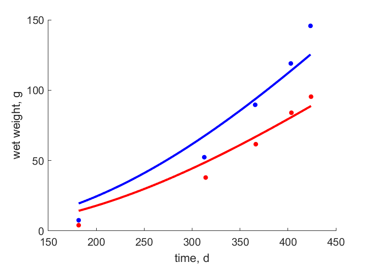 Data for females, males