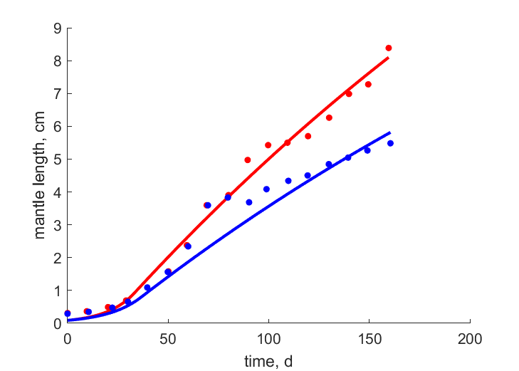 Data for females, males