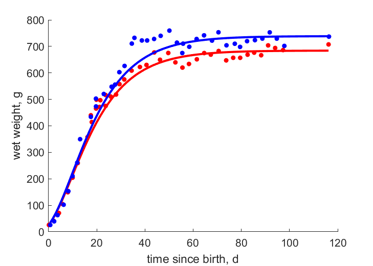 Data for females, males