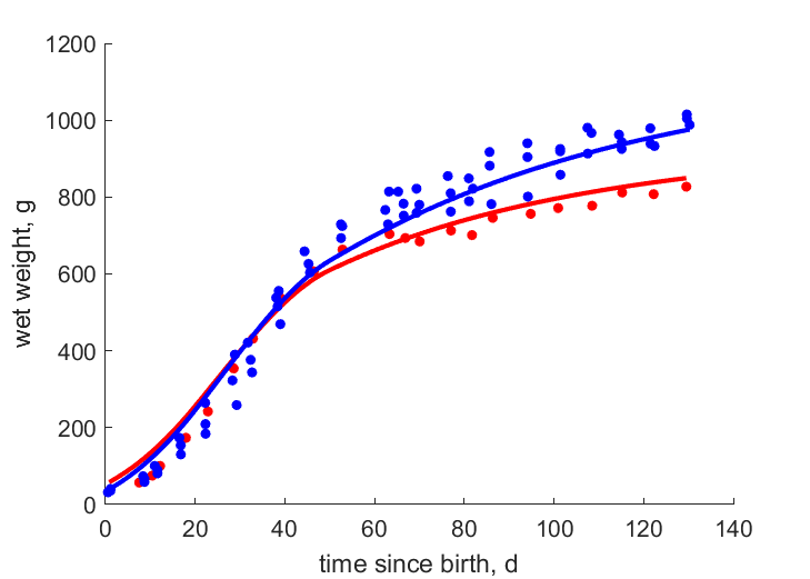 Data for females, males