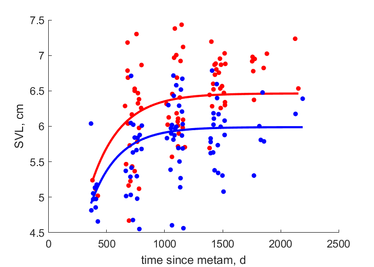 Data for females, males