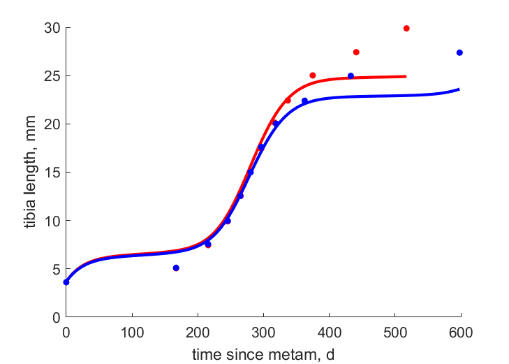 Data for females, males