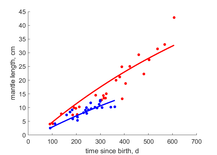 Data for females, males