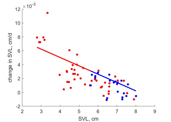 Data for females, males