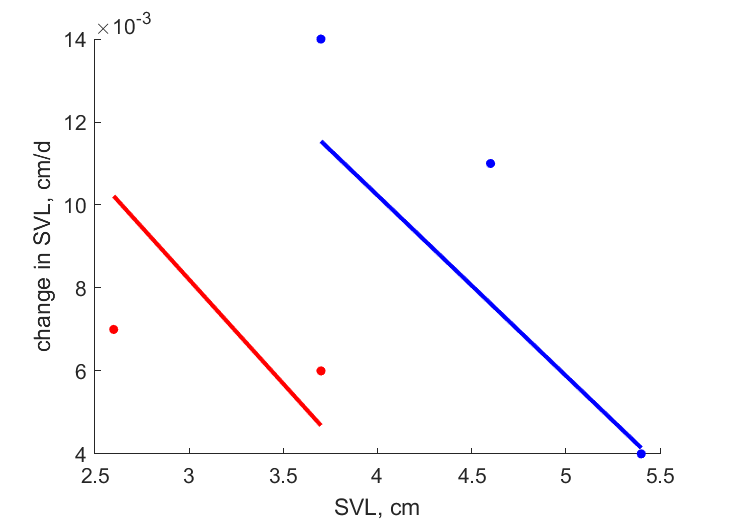 Data for females, males