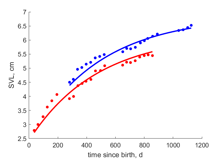 Data for females, males