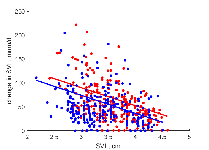 Data for females, males