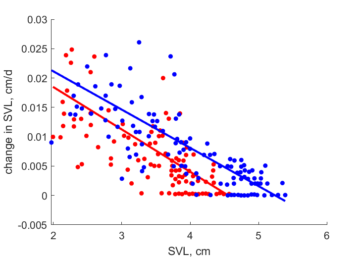 Data for females, males