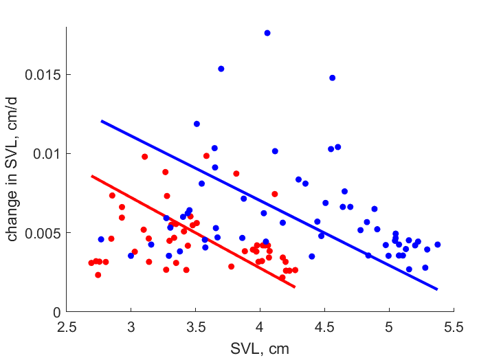 Data for females, males