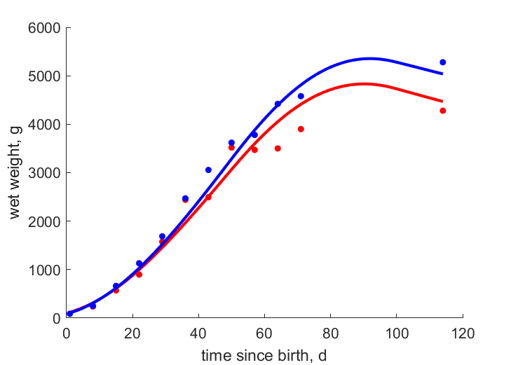 Data for females, males