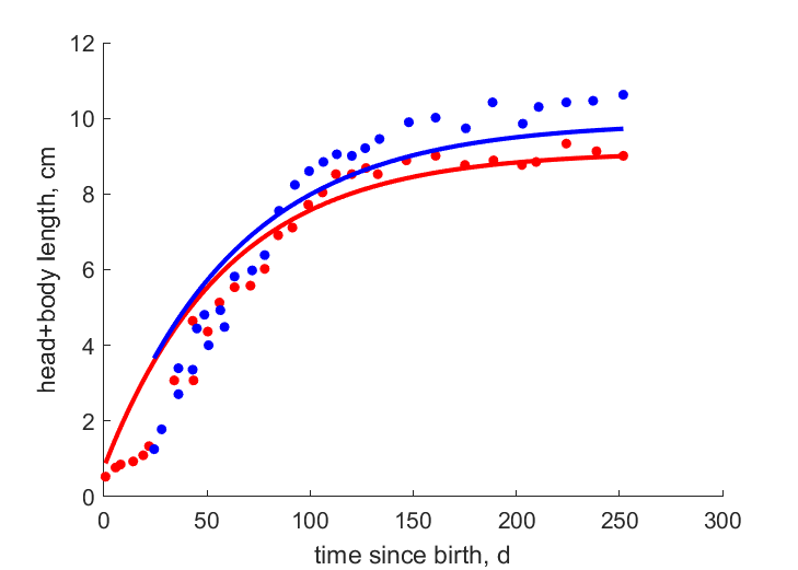 Data for females, males