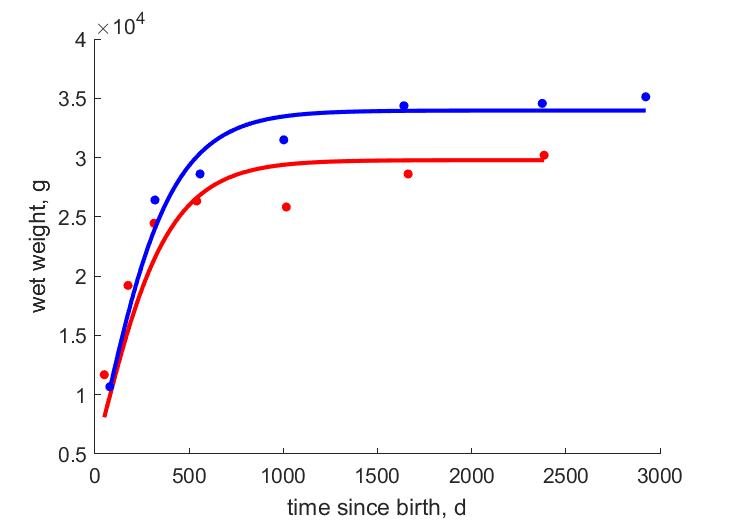 Data for females and males