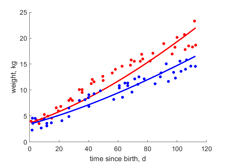 Data for full and restricted diets