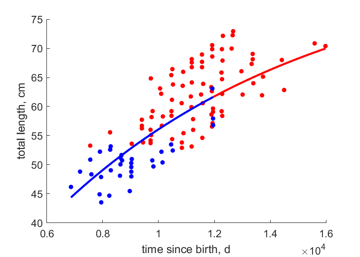 Data for females, males