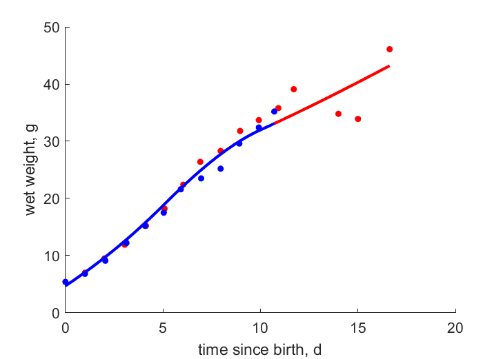 Data for chick 1, 2