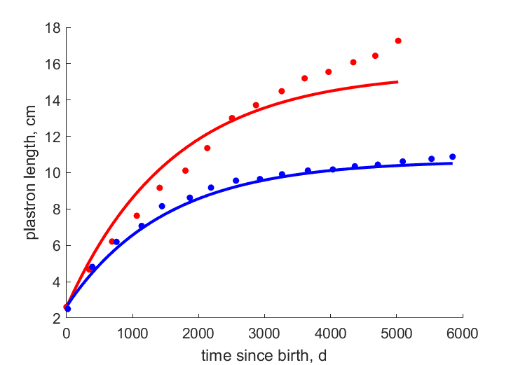 Data for females, males