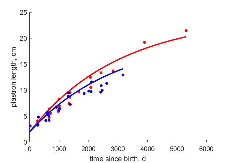 Data for females, males