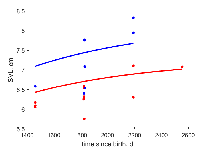 Data for females, males