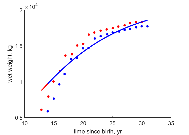 Data for different estimates