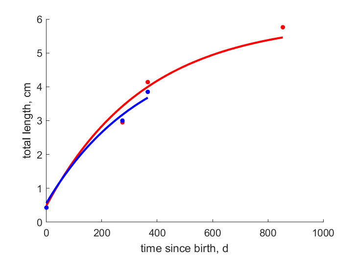 Data for females, males