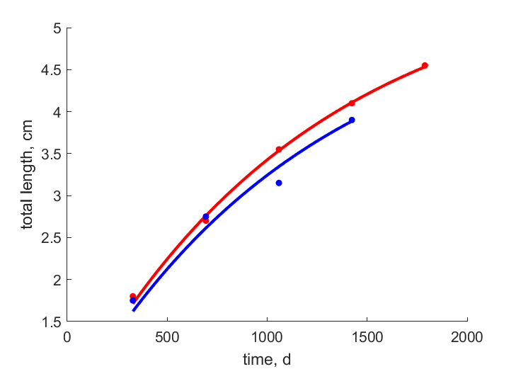 Data for females, males