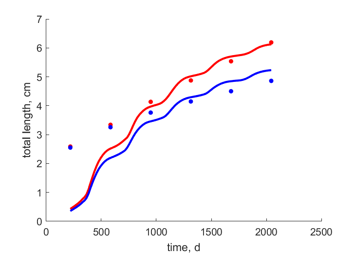 Data for females, males