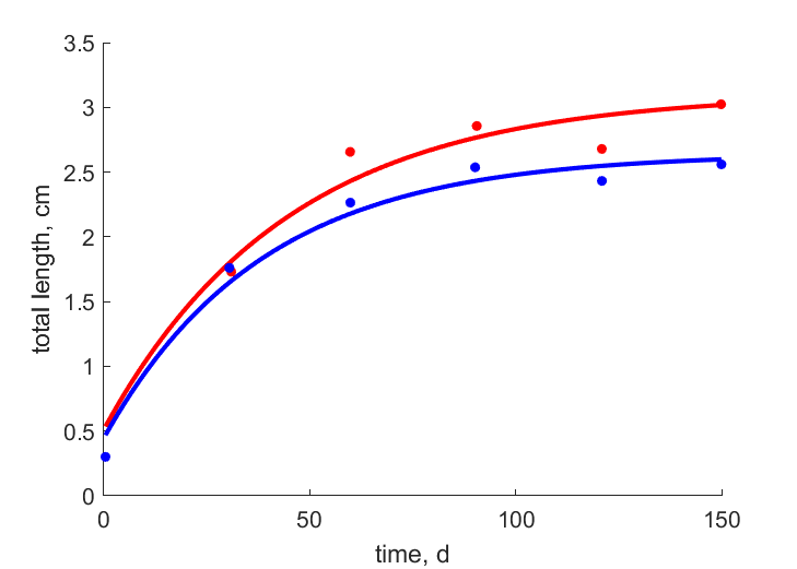 Data for females, males