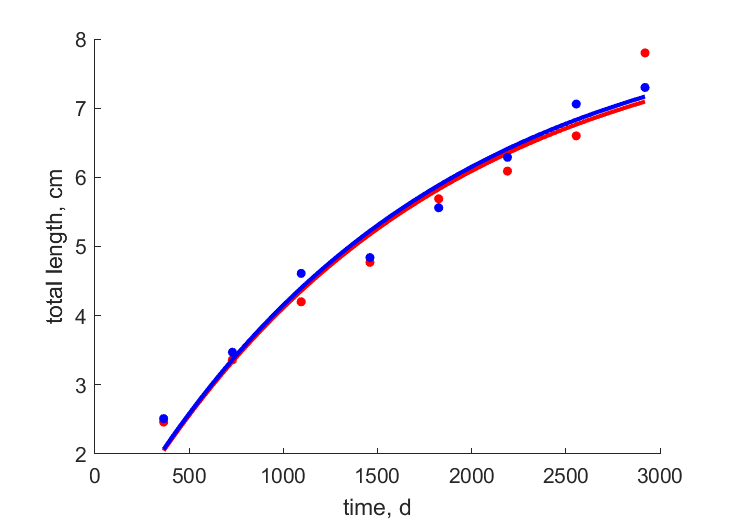 Data for females, males