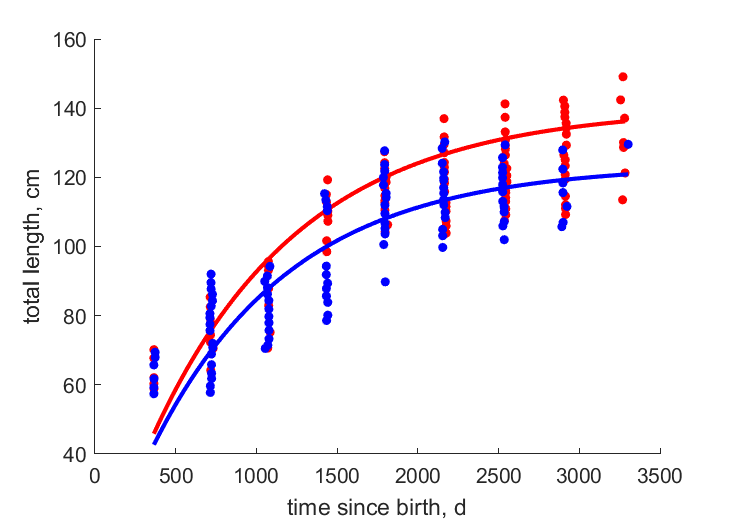 Data for females, males