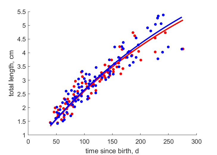 Data for females, males