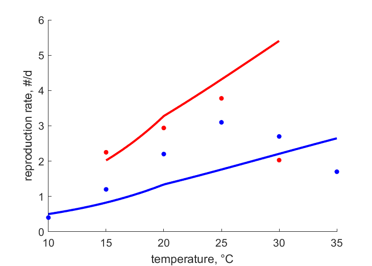 reproduction rate vs temperature