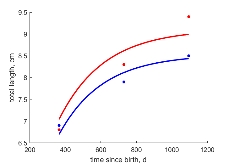 Data for females, males