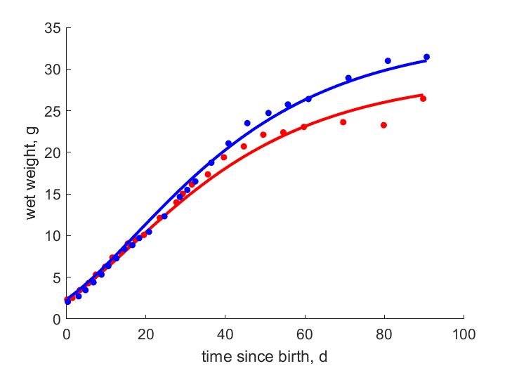 Data for females, males