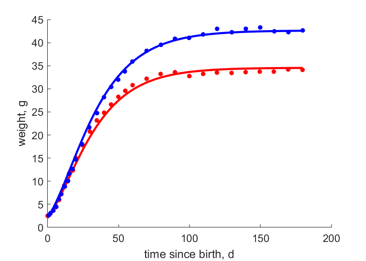 Data for females, males