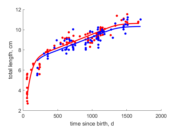 Data for females, males