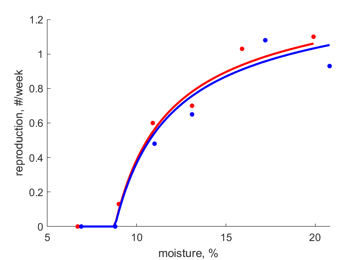 reproduction rate - moisture