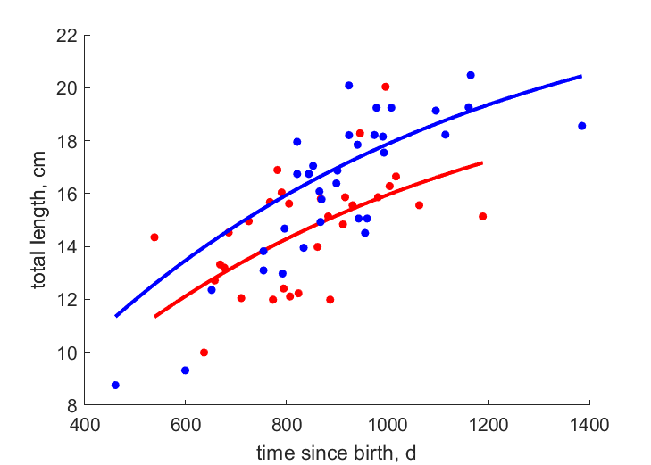 Data for females, males