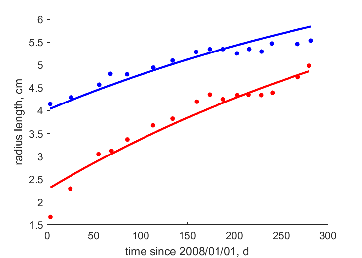 Data for different cohorts