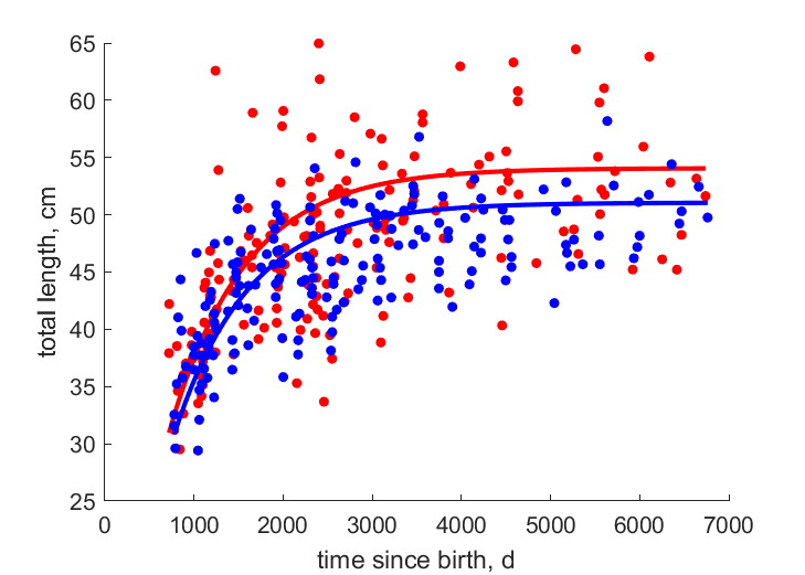 Data for females, males